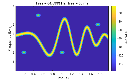 Figure contains an axes object. The axes object with title Fres = 64.5333 Hz, Tres = 50 ms, xlabel Time (s), ylabel Frequency (kHz) contains an object of type image.