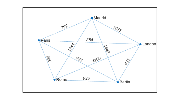 Figure contains an axes object. The axes object contains an object of type graphplot.