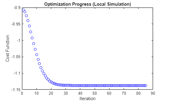 Figure contains an axes object. The axes object with title Optimization Progress (Local Simulation), xlabel Iteration, ylabel Cost Function contains a line object which displays its values using only markers.