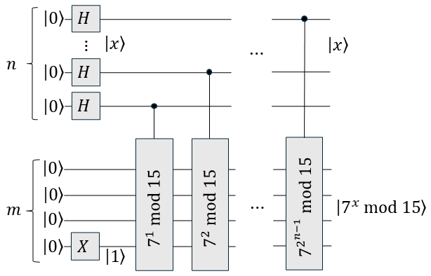 Quantum circuit implementation for the modular exponentiation f(x) = 7^x mod 15