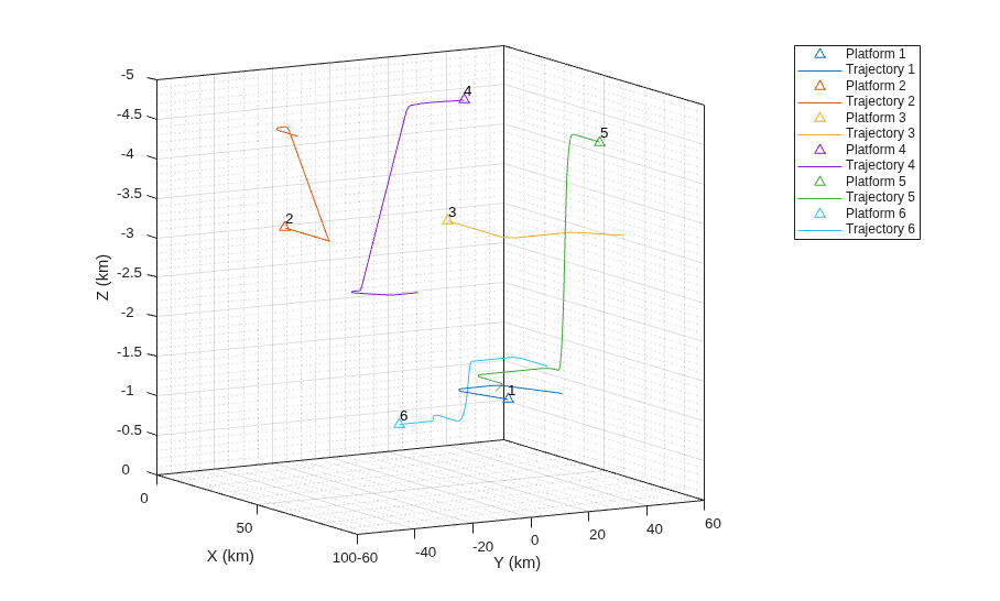 Benchmark Trajectories for Multi-Object Tracking