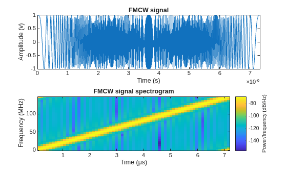 Figure contains 2 axes objects. Axes object 1 with title FMCW signal, xlabel Time (s), ylabel Amplitude (v) contains an object of type line. Axes object 2 with title FMCW signal spectrogram, xlabel Time (μs), ylabel Frequency (MHz) contains an object of type image.