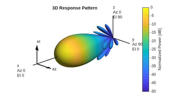 Figure contains an axes object. The hidden axes object with title 3D Response Pattern contains 13 objects of type surface, line, text, patch.