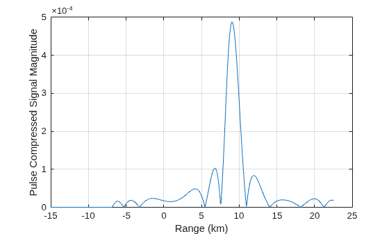 Figure contains an axes object. The axes object with xlabel Range (km), ylabel Pulse Compressed Signal Magnitude contains an object of type line.