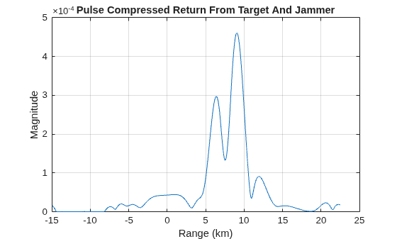 Figure contains an axes object. The axes object with title Pulse Compressed Return From Target And Jammer, xlabel Range (km), ylabel Magnitude contains an object of type line.