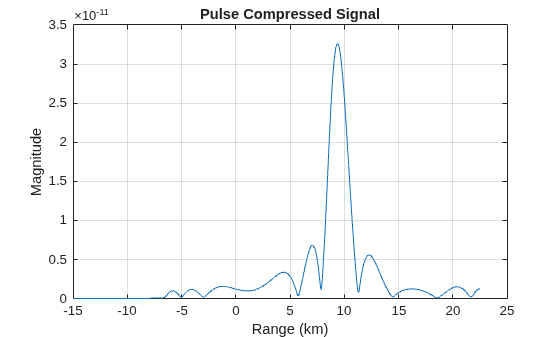 Figure contains an axes object. The axes object with title Pulse Compressed Signal, xlabel Range (km), ylabel Magnitude contains an object of type line.