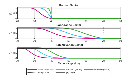 Figure contains 3 axes objects. Axes object 1 with title Horizon Sector, ylabel P_c contains 5 objects of type line, constantline. Axes object 2 with title Long-range Sector, ylabel P_c contains 5 objects of type line, constantline. Axes object 3 with title High-elevation Sector, xlabel Target range (km), ylabel P_c contains 5 objects of type line, constantline. These objects represent PAP=20 (W·m²), PAP=40 (W·m²), PAP=80 (W·m²), Range limit, P_c = 0.9.