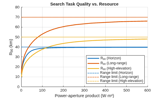 Figure contains an axes object. The axes object with title Search Task Quality vs. Resource, xlabel Power-aperture product (W·m²), ylabel R indexOf 90 baseline (km) contains 6 objects of type line, constantline. These objects represent R_{90} (Horizon), R_{90} (Long-range), R_{90} (High-elevation), Range limit (Horizon), Range limit (Long-range), Range limit (High-elevation).
