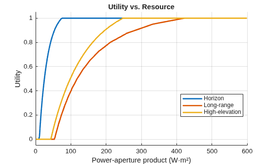 Figure contains an axes object. The axes object with title Utility vs. Resource, xlabel Power-aperture product (W·m²), ylabel Utility contains 3 objects of type line. These objects represent Horizon, Long-range, High-elevation.