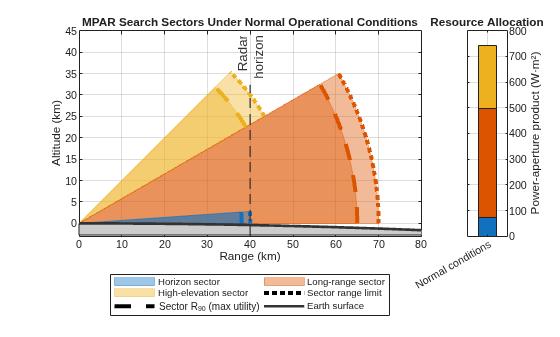Figure contains 2 axes objects. Axes object 1 with title MPAR Search Sectors Under Normal Operational Conditions, xlabel Range (km), ylabel Altitude (km) contains 17 objects of type patch, line, constantline. These objects represent High-elevation sector, Long-range sector, Horizon sector, Earth surface, Sector range limit, Sector R_{90} (max utility). Axes object 2 with title Resource Allocation, ylabel Power-aperture product (W·m²) contains 3 objects of type bar.