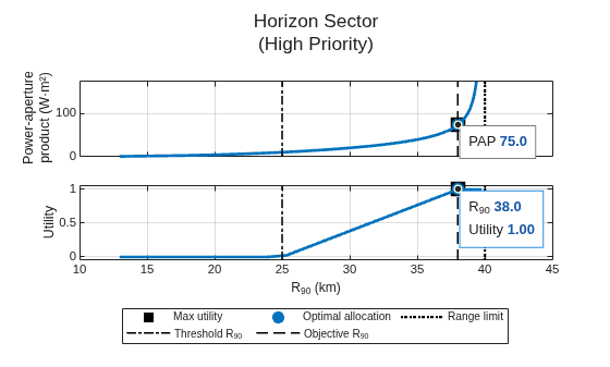 Figure contains 2 axes objects. Axes object 1 with ylabel Power-aperture product (W·m²) contains 6 objects of type line, constantline. One or more of the lines displays its values using only markers Axes object 2 with xlabel R_{90} (km), ylabel Utility contains 6 objects of type line, constantline. One or more of the lines displays its values using only markers These objects represent Max utility, Optimal allocation, Range limit, Threshold R_{90}, Objective R_{90}.