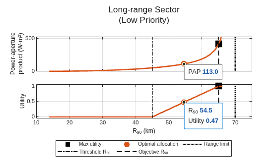Figure contains 2 axes objects. Axes object 1 with ylabel Power-aperture product (W·m²) contains 6 objects of type line, constantline. One or more of the lines displays its values using only markers Axes object 2 with xlabel R_{90} (km), ylabel Utility contains 6 objects of type line, constantline. One or more of the lines displays its values using only markers These objects represent Max utility, Optimal allocation, Range limit, Threshold R_{90}, Objective R_{90}.