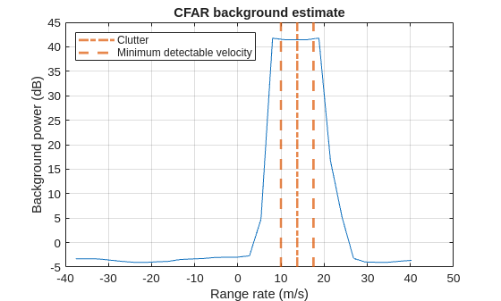 Figure contains an axes object. The axes object with title CFAR background estimate, xlabel Range rate (m/s), ylabel Background power (dB) contains 4 objects of type line, constantline. These objects represent Clutter, Minimum detectable velocity.