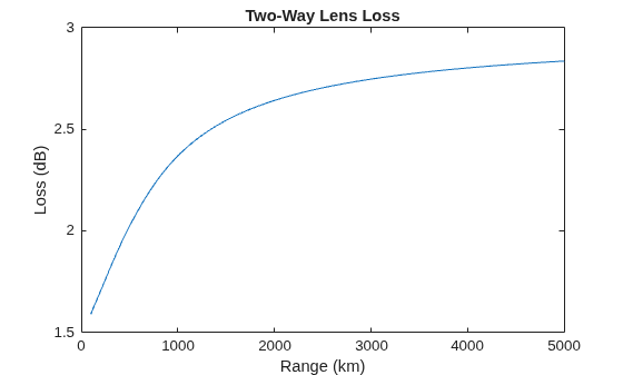 Figure contains an axes object. The axes object with title Two-Way Lens Loss, xlabel Range (km), ylabel Loss (dB) contains an object of type line.