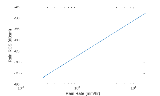 Figure contains an axes object. The axes object with xlabel Rain Rate (mm/hr), ylabel Rain RCS (dBsm) contains an object of type line.