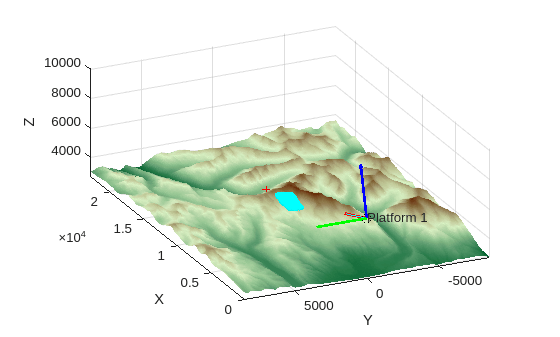 Figure contains an axes object. The axes object with xlabel X, ylabel Y contains 10 objects of type surface, line, quiver, text. One or more of the lines displays its values using only markers
