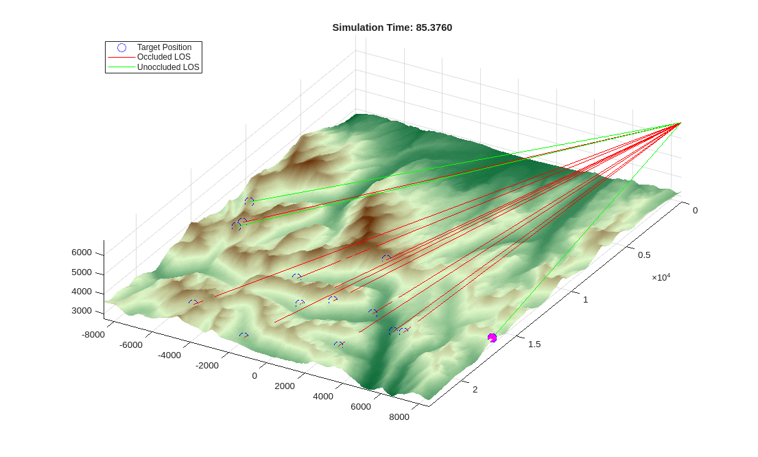 Figure contains an axes object. The axes object with title Simulation Time: 85.3760 contains 30 objects of type surface, line. One or more of the lines displays its values using only markers These objects represent Unoccluded LOS, Target Position, Occluded LOS.