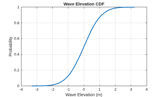 Figure contains an axes object. The axes object with title Wave Elevation CDF, xlabel Wave Elevation (m), ylabel Probability contains an object of type line.