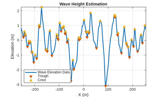 Figure contains an axes object. The axes object with title Wave Height Estimation, xlabel X (m), ylabel Elevation (m) contains 3 objects of type line. One or more of the lines displays its values using only markers These objects represent Wave Elevation Data, Trough, Crest.