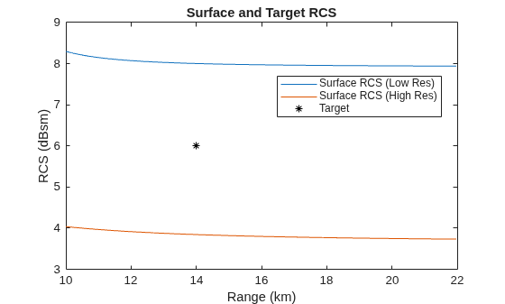 Figure contains an axes object. The axes object with title Surface and Target RCS, xlabel Range (km), ylabel RCS (dBsm) contains 3 objects of type line. One or more of the lines displays its values using only markers These objects represent Surface RCS (Low Res), Surface RCS (High Res), Target.