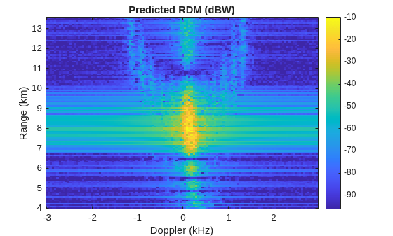 Figure contains an axes object. The axes object with title Predicted RDM (dBW), xlabel Doppler (kHz), ylabel Range (km) contains an object of type image.