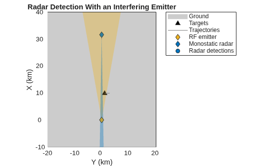 Figure contains an axes object. The axes object with title Radar Detection With an Interfering Emitter, xlabel X (km), ylabel Y (km) contains 6 objects of type patch, line. One or more of the lines displays its values using only markers These objects represent Ground, Targets, Trajectories, RF emitter, Monostatic radar, Radar detections.