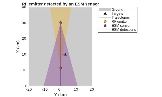 Figure contains an axes object. The axes object with title RF emitter detected by an ESM sensor, xlabel X (km), ylabel Y (km) contains 6 objects of type patch, line. One or more of the lines displays its values using only markers These objects represent Ground, Targets, Trajectories, RF emitter, ESM sensor, ESM detections.
