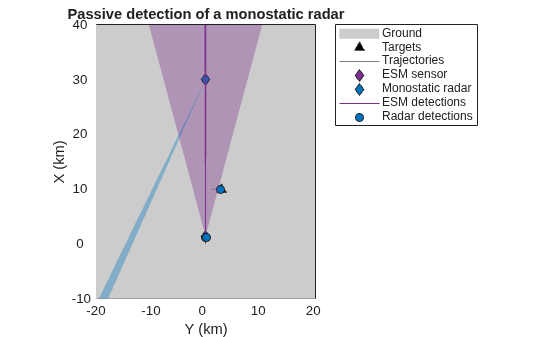 Figure contains an axes object. The axes object with title Passive detection of a monostatic radar, xlabel X (km), ylabel Y (km) contains 8 objects of type patch, line. One or more of the lines displays its values using only markers These objects represent Ground, Targets, Trajectories, ESM sensor, Monostatic radar, ESM detections, Radar detections, (cov).