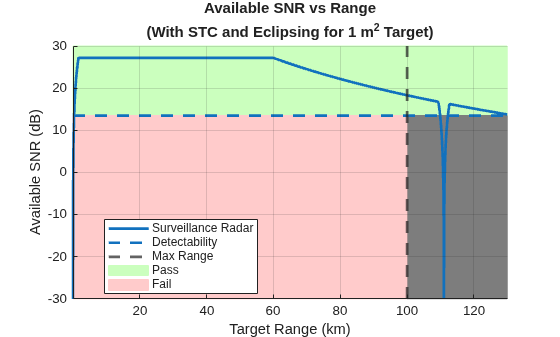 Figure contains an axes object. The axes object with title Available SNR vs Range (With STC and Eclipsing for 1 m Squared baseline Target), xlabel Target Range (km), ylabel Available SNR (dB) contains 6 objects of type patch, line, constantline. These objects represent Pass, Fail, Surveillance Radar, Detectability, Max Range.