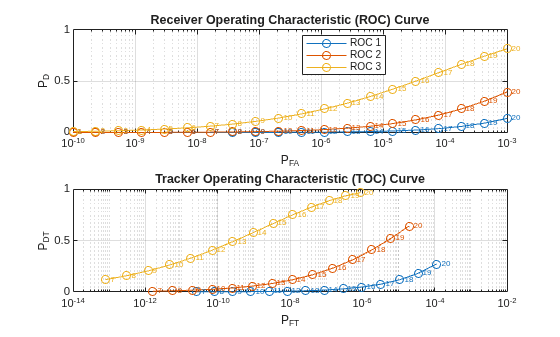 Figure Operating Characteristics contains 2 axes objects. Axes object 1 with title Receiver Operating Characteristic (ROC) Curve, xlabel P_{FA}, ylabel P_D contains 63 objects of type line, text. These objects represent ROC 1, ROC 2, ROC 3. Axes object 2 with title Tracker Operating Characteristic (TOC) Curve, xlabel P_{FT}, ylabel P_{DT} contains 63 objects of type line, text.