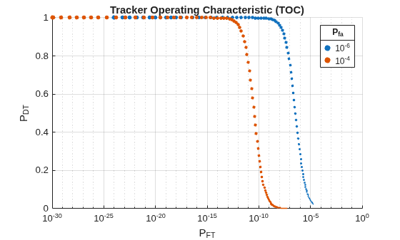 Figure contains an axes object. The axes object with title Tracker Operating Characteristic (TOC), xlabel P indexOf FT baseline, ylabel P indexOf DT baseline contains 2 objects of type scatter. These objects represent 10^{-6}, 10^{-4}.