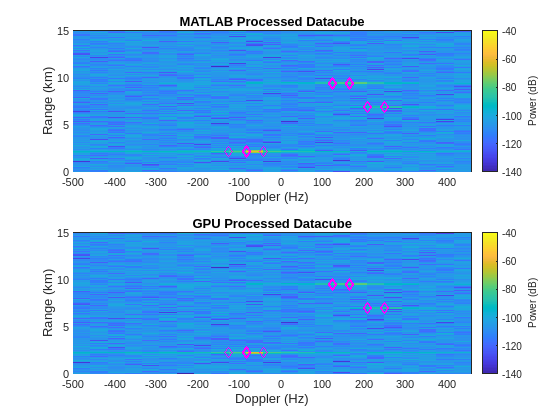 Figure contains 2 axes objects. Axes object 1 with title MATLAB Processed Datacube, xlabel Doppler (Hz), ylabel Range (km) contains 2 objects of type surface, line. One or more of the lines displays its values using only markers Axes object 2 with title GPU Processed Datacube, xlabel Doppler (Hz), ylabel Range (km) contains 2 objects of type surface, line. One or more of the lines displays its values using only markers