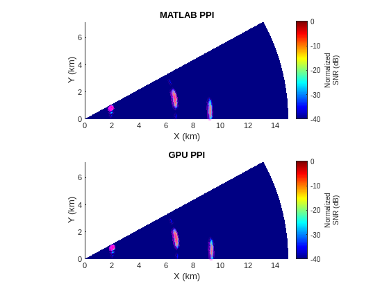 Figure contains 2 axes objects. Axes object 1 with title MATLAB PPI, xlabel X (km), ylabel Y (km) contains 2 objects of type surface, scatter. Axes object 2 with title GPU PPI, xlabel X (km), ylabel Y (km) contains 2 objects of type surface, scatter.