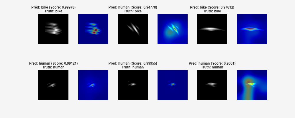 Figure contains 12 axes objects. Hidden axes object 1 with title Pred: bike (Score: 0.99978) Truth: bike contains an object of type image. Hidden axes object 2 contains 2 objects of type image. Hidden axes object 3 with title Pred: human (Score: 0.94778) Truth: bike contains an object of type image. Hidden axes object 4 contains 2 objects of type image. Hidden axes object 5 with title Pred: bike (Score: 0.97612) Truth: bike contains an object of type image. Hidden axes object 6 contains 2 objects of type image. Hidden axes object 7 with title Pred: human (Score: 0.99121) Truth: human contains an object of type image. Hidden axes object 8 contains 2 objects of type image. Hidden axes object 9 with title Pred: human (Score: 0.99955) Truth: human contains an object of type image. Hidden axes object 10 contains 2 objects of type image. Hidden axes object 11 with title Pred: human (Score: 0.9001) Truth: human contains an object of type image. Hidden axes object 12 contains 2 objects of type image.