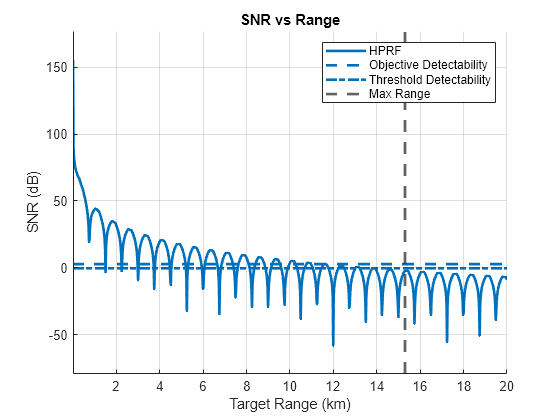 Figure SNR vs Range contains an axes object. The axes object with title SNR vs Range, xlabel Target Range (km), ylabel SNR (dB) contains 4 objects of type line, constantline. These objects represent HPRF, Threshold Detectability, Objective Detectability, Max Range.