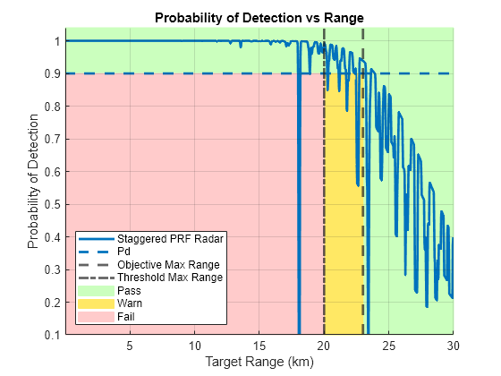 Dynamic Selection of Optimal High PRF Sets for Airborne Radar