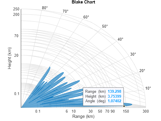 Figure contains an axes object. The axes object with title Blake Chart, xlabel Range (km), ylabel Height (km) contains 14 objects of type patch, text, line. One or more of the lines displays its values using only markers