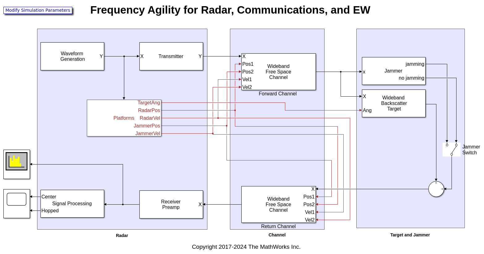 Interference Mitigation Using Frequency Agility Techniques