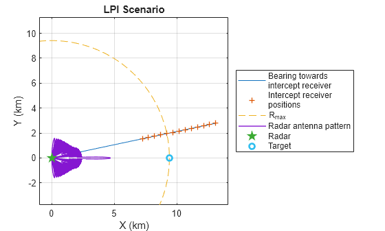 Figure contains an axes object. The axes object with title LPI Scenario, xlabel X (km), ylabel Y (km) contains 6 objects of type line. One or more of the lines displays its values using only markers These objects represent Bearing towards intercept receiver, Intercept receiver positions, R_{max}, Radar antenna pattern, Radar, Target.