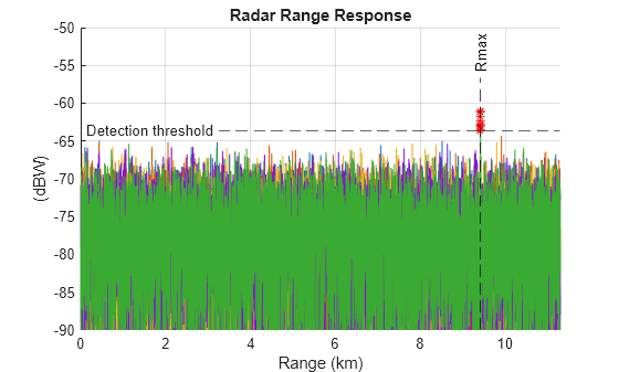 Figure contains an axes object. The axes object with title Radar Range Response, xlabel Range (km), ylabel (dBW) contains 9 objects of type line, constantline. One or more of the lines displays its values using only markers