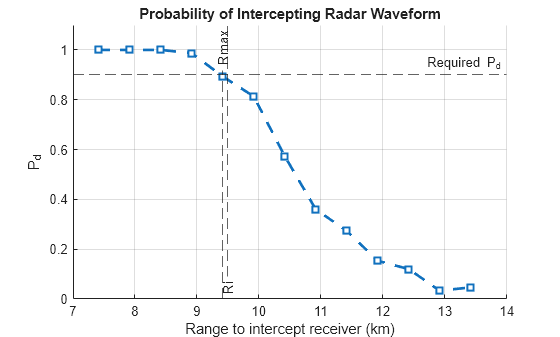 Figure contains an axes object. The axes object with title Probability of Intercepting Radar Waveform, xlabel Range to intercept receiver (km), ylabel P indexOf d baseline P_d contains 4 objects of type line, constantline.