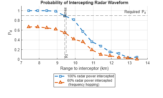 Figure contains an axes object. The axes object with title Probability of Intercepting Radar Waveform, xlabel Range to interceptor (km), ylabel P indexOf d baseline P_d contains 2 objects of type line. These objects represent 100% radar power intercepted, 60% radar power intercepted (frequency hopping).