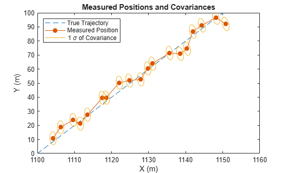Figure contains an axes object. The axes object with title Measured Positions and Covariances, xlabel X (m), ylabel Y (m) contains 21 objects of type line. These objects represent True Trajectory, Measured Position, 1 \sigma of Covariance.