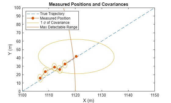 Figure contains an axes object. The axes object with title Measured Positions and Covariances, xlabel X (m), ylabel Y (m) contains 9 objects of type line. These objects represent True Trajectory, Measured Position, 1 \sigma of Covariance, Max Detectable Range.