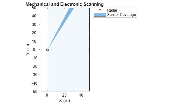 Figure contains an axes object. The axes object with title Mechanical and Electronic Scanning, xlabel X (m), ylabel Y (m) contains 2 objects of type line, patch. One or more of the lines displays its values using only markers These objects represent Radar, Sensor Coverage.