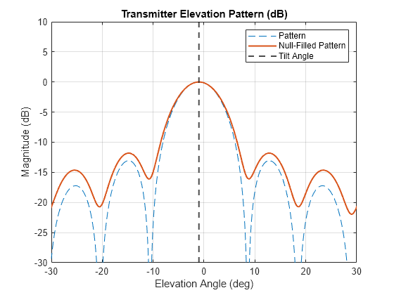 Figure contains an axes object. The axes object with title Transmitter Elevation Pattern (dB), xlabel Elevation Angle (deg), ylabel Magnitude (dB) contains 3 objects of type line, constantline. These objects represent Pattern, Null-Filled Pattern, Tilt Angle.