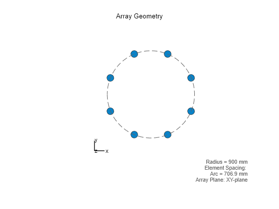 Figure contains an axes object. The hidden axes object with xlabel x axis (Az 0 El 0) -->, ylabel y axis --> contains 8 objects of type scatter, line, text.