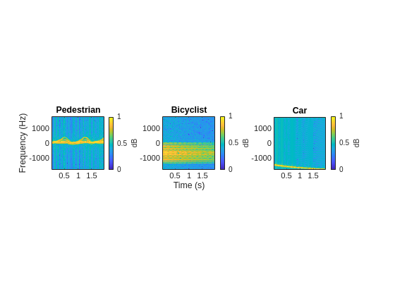 Figure contains 3 axes objects. Axes object 1 with title Pedestrian, ylabel Frequency (Hz) contains an object of type image. Axes object 2 with title Bicyclist, xlabel Time (s) contains an object of type image. Axes object 3 with title Car contains an object of type image.