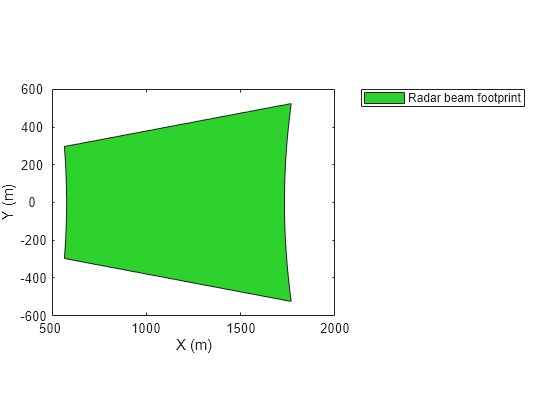 Figure contains an axes object. The axes object with xlabel X (m), ylabel Y (m) contains an object of type patch. This object represents Radar beam footprint.