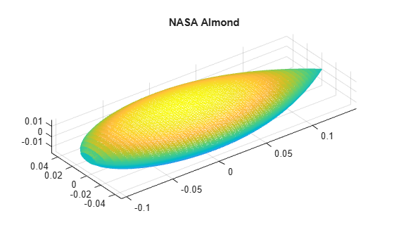 Figure contains an axes object. The axes object with title NASA Almond contains an object of type patch.